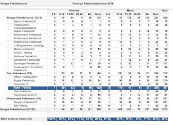 Njård Fekting er Norges største fekteklubb; flest jenter, flest gutter.